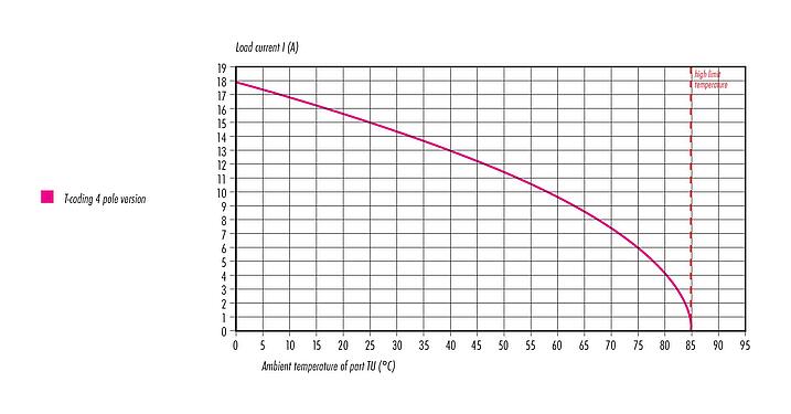 Curva de reducción de la potencia M12 Conector de cable macho, Número de contactos: 4, 8,0-10,0 mm, sin blindaje, tornillo extraíble, IP67, UL 2238, VDE