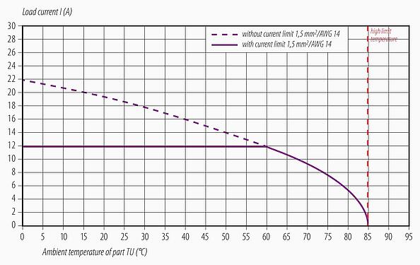 Curva de reducción de la potencia M12 Conector de cable hembra, Número de contactos: 2+PE, sin blindaje, moldeado en el cable, IP68, UL 2238, PUR, negro, 3 x 1,50 mm², 5 m